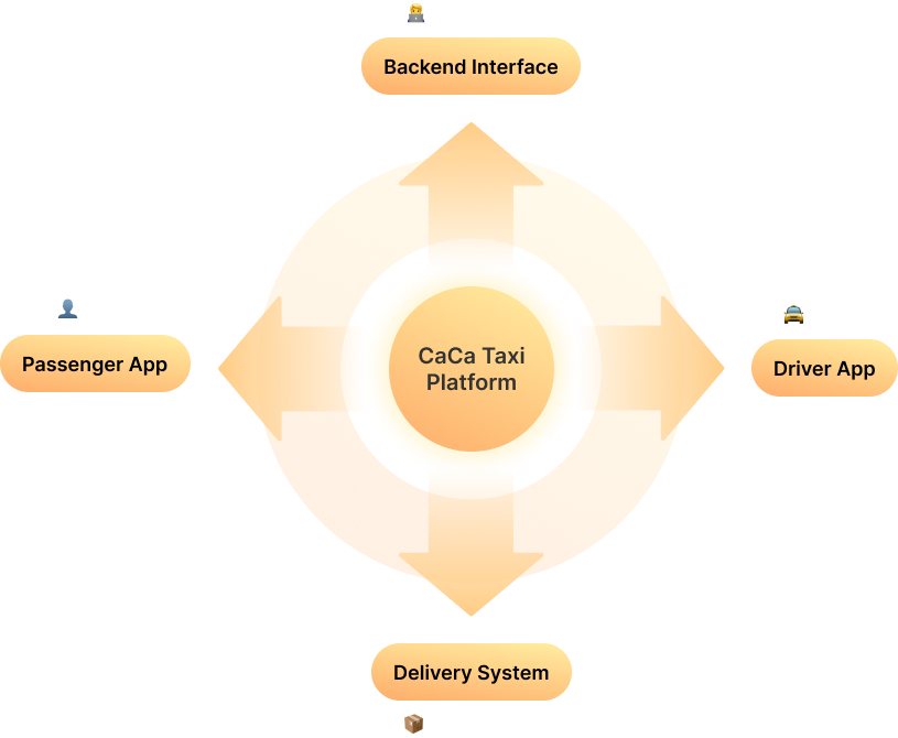 CaCa ecosystem map — passenger app, driver app, backend interface and delivery system around one platform