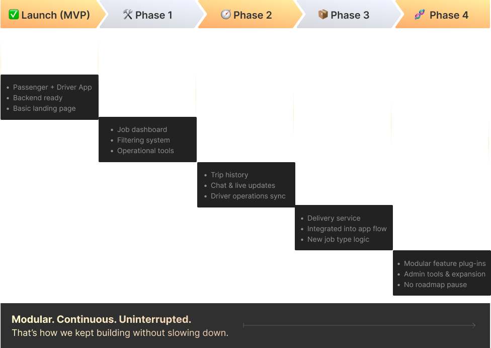 Phased roadmap — MVP launch growing through four feature phases without pausing